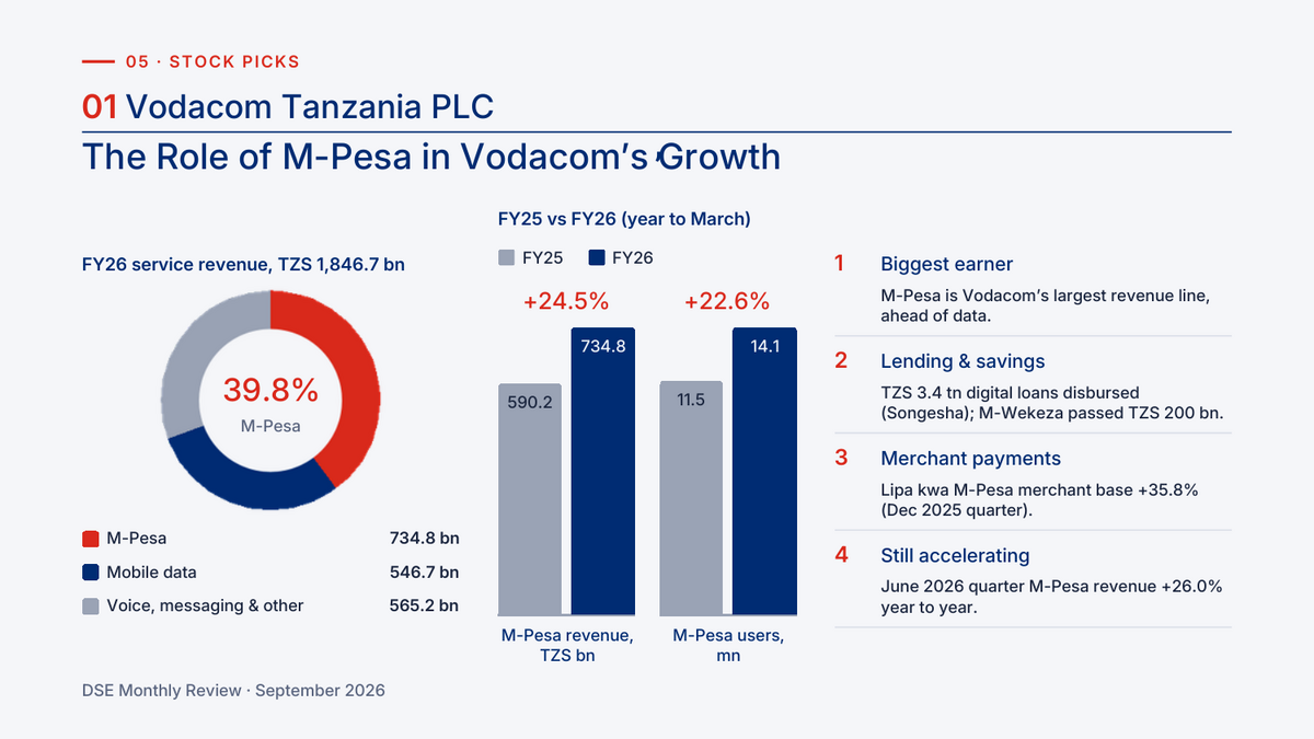 M-Pesa share of Vodacom Tanzania service revenue and M-Pesa growth, FY26