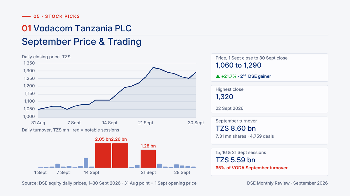 Vodacom Tanzania daily closing price and daily turnover, September 2026