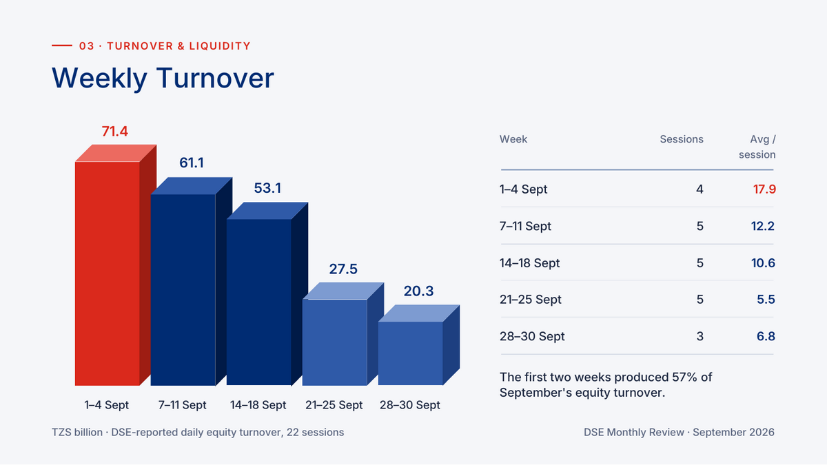 Weekly DSE equity turnover in TZS billion, September 2026